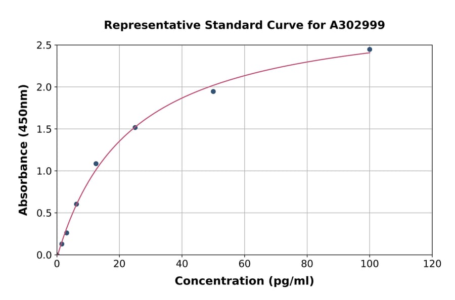 Standard Curve - Human Anti-FSH Antibody ELISA Kit (A302999) - Antibodies.com