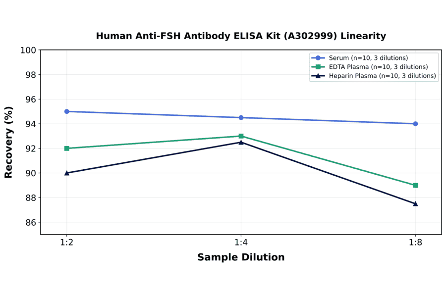 Linearity - Human Anti-FSH Antibody ELISA Kit (A302999) - Antibodies.com