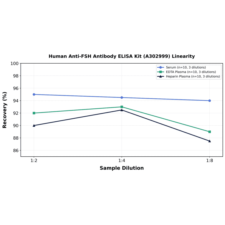 Linearity - Human Anti-FSH Antibody ELISA Kit (A302999) - Antibodies.com