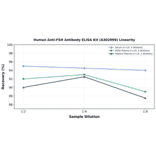 Linearity - Human Anti-FSH Antibody ELISA Kit (A302999) - Antibodies.com