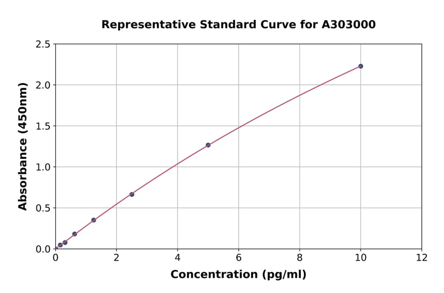 Standard Curve - Human Anti-Tissue Transglutaminase IgA ELISA Kit (A303000) - Antibodies.com