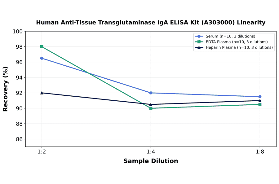 Linearity - Human Anti-Tissue Transglutaminase IgA ELISA Kit (A303000) - Antibodies.com