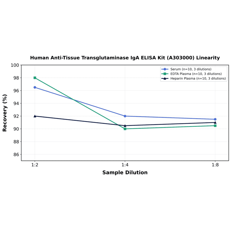 Linearity - Human Anti-Tissue Transglutaminase IgA ELISA Kit (A303000) - Antibodies.com