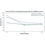 Linearity - Human Anti-Tissue Transglutaminase IgA ELISA Kit (A303000) - Antibodies.com