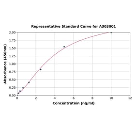 Standard Curve - Human Pepsinogen I ELISA Kit (A303001) - Antibodies.com