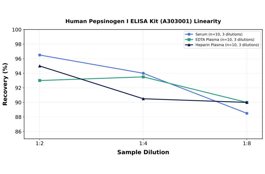 Linearity - Human Pepsinogen I ELISA Kit (A303001) - Antibodies.com