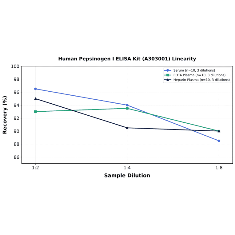Linearity - Human Pepsinogen I ELISA Kit (A303001) - Antibodies.com