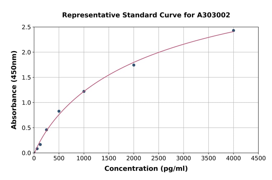 Standard Curve - Human Pepsinogen II ELISA Kit (A303002) - Antibodies.com