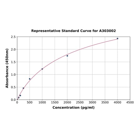 Standard Curve - Human Pepsinogen II ELISA Kit (A303002) - Antibodies.com