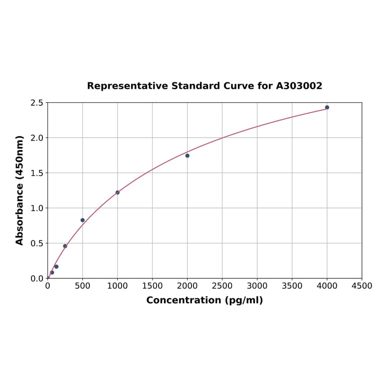 Standard Curve - Human Pepsinogen II ELISA Kit (A303002) - Antibodies.com