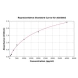 Standard Curve - Human Pepsinogen II ELISA Kit (A303002) - Antibodies.com