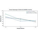 Linearity - Human Pepsinogen II ELISA Kit (A303002) - Antibodies.com
