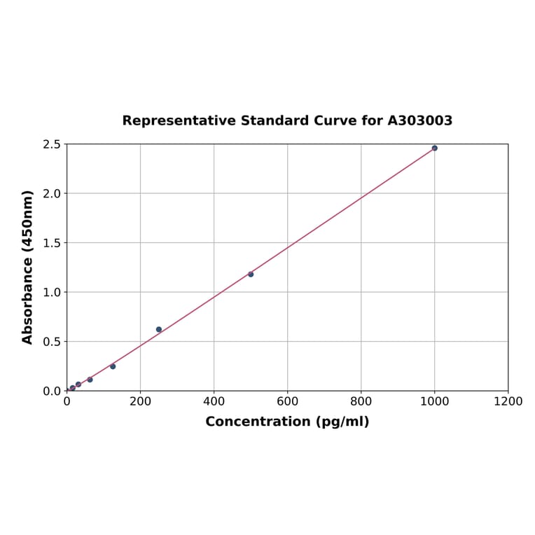 Standard Curve - Human Mac-2 Binding Protein Glycosylation Isomer ELISA Kit (A303003) - Antibodies.com