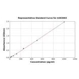 Standard Curve - Human Mac-2 Binding Protein Glycosylation Isomer ELISA Kit (A303003) - Antibodies.com