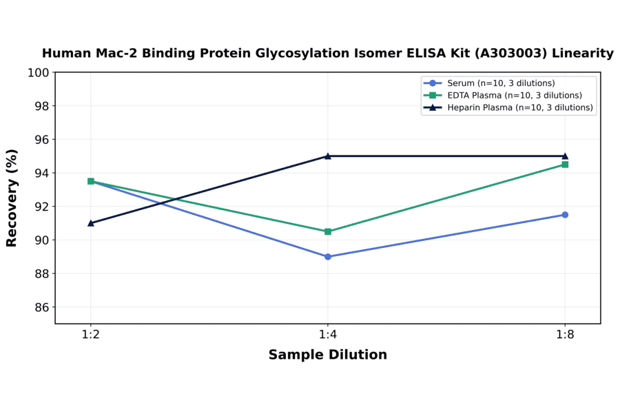 Linearity - Human Mac-2 Binding Protein Glycosylation Isomer ELISA Kit (A303003) - Antibodies.com