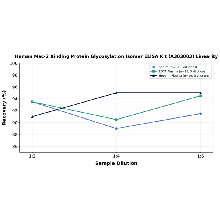 Linearity - Human Mac-2 Binding Protein Glycosylation Isomer ELISA Kit (A303003) - Antibodies.com
