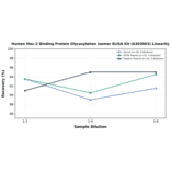 Linearity - Human Mac-2 Binding Protein Glycosylation Isomer ELISA Kit (A303003) - Antibodies.com