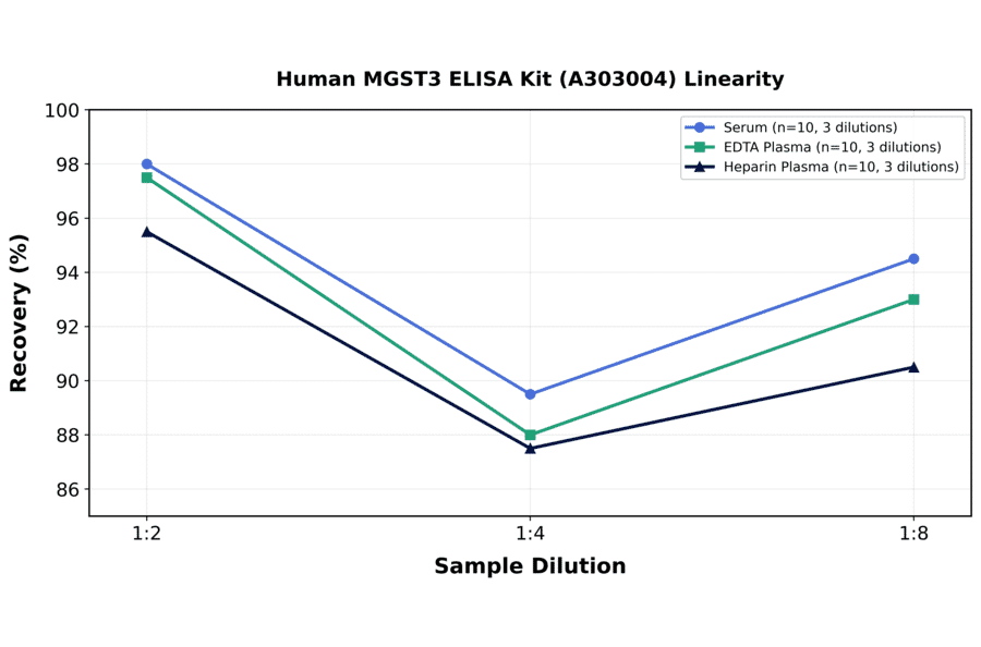 Linearity - Human MGST3 ELISA Kit (A303004) - Antibodies.com