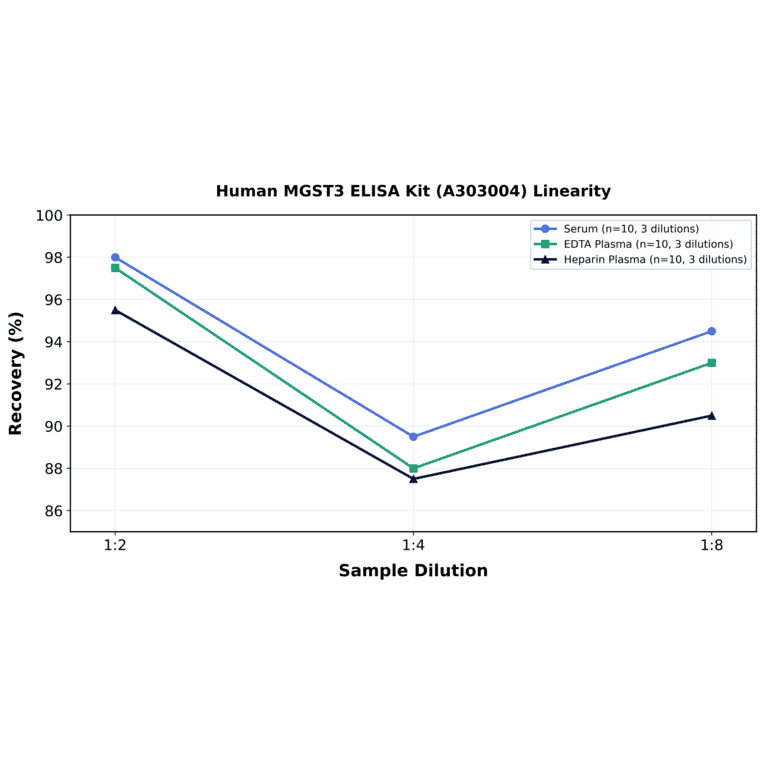 Linearity - Human MGST3 ELISA Kit (A303004) - Antibodies.com