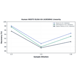 Linearity - Human MGST3 ELISA Kit (A303004) - Antibodies.com