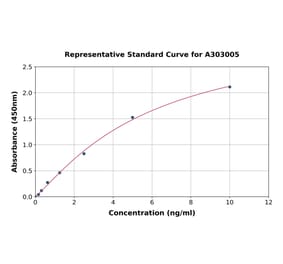 Standard Curve - Human MG53 ELISA Kit (A303005) - Antibodies.com