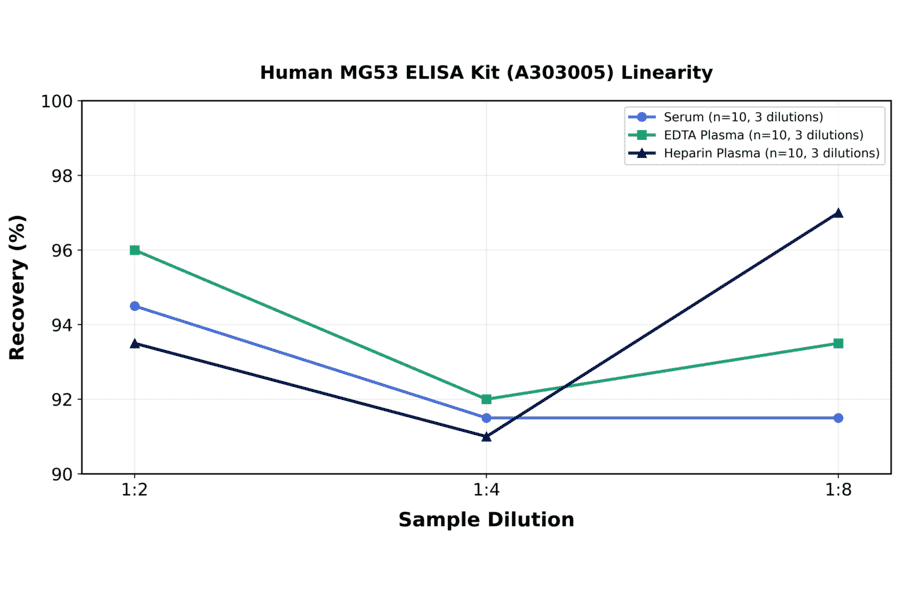 Linearity - Human MG53 ELISA Kit (A303005) - Antibodies.com