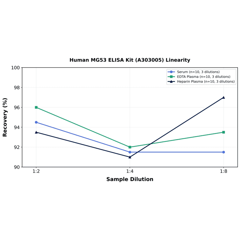 Linearity - Human MG53 ELISA Kit (A303005) - Antibodies.com