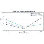 Linearity - Human MG53 ELISA Kit (A303005) - Antibodies.com