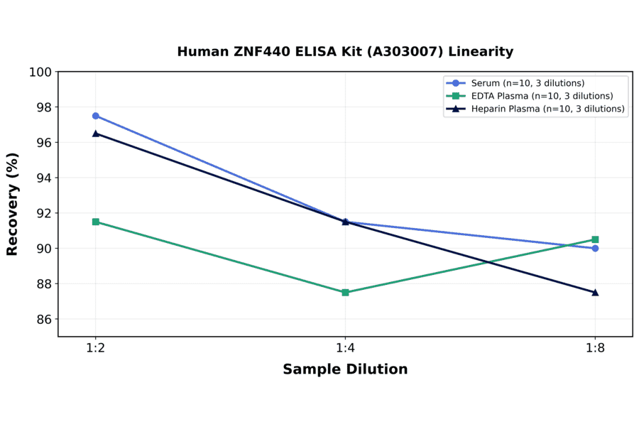 Linearity - Human ZNF440 ELISA Kit (A303007) - Antibodies.com