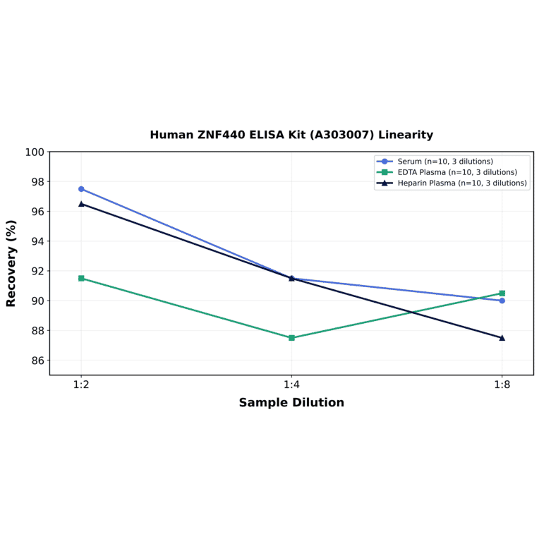 Linearity - Human ZNF440 ELISA Kit (A303007) - Antibodies.com