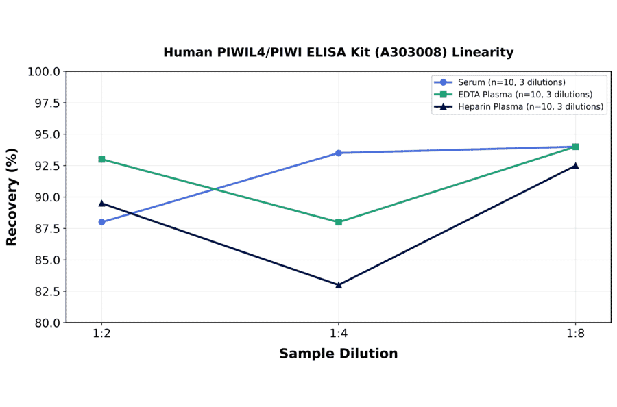 Linearity - Human PIWIL4/PIWI ELISA Kit (A303008) - Antibodies.com