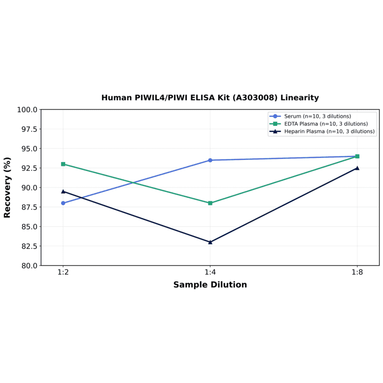 Linearity - Human PIWIL4/PIWI ELISA Kit (A303008) - Antibodies.com