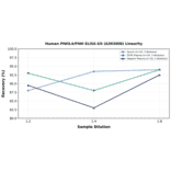 Linearity - Human PIWIL4/PIWI ELISA Kit (A303008) - Antibodies.com