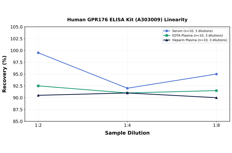 Linearity - Human GPR176 ELISA Kit (A303009) - Antibodies.com