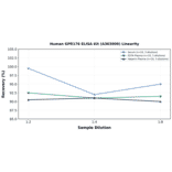 Linearity - Human GPR176 ELISA Kit (A303009) - Antibodies.com