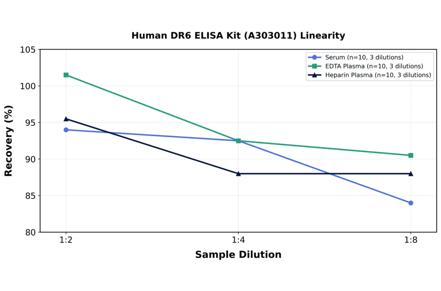 Linearity - Human DR6 ELISA Kit (A303011) - Antibodies.com