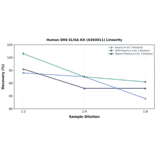 Linearity - Human DR6 ELISA Kit (A303011) - Antibodies.com