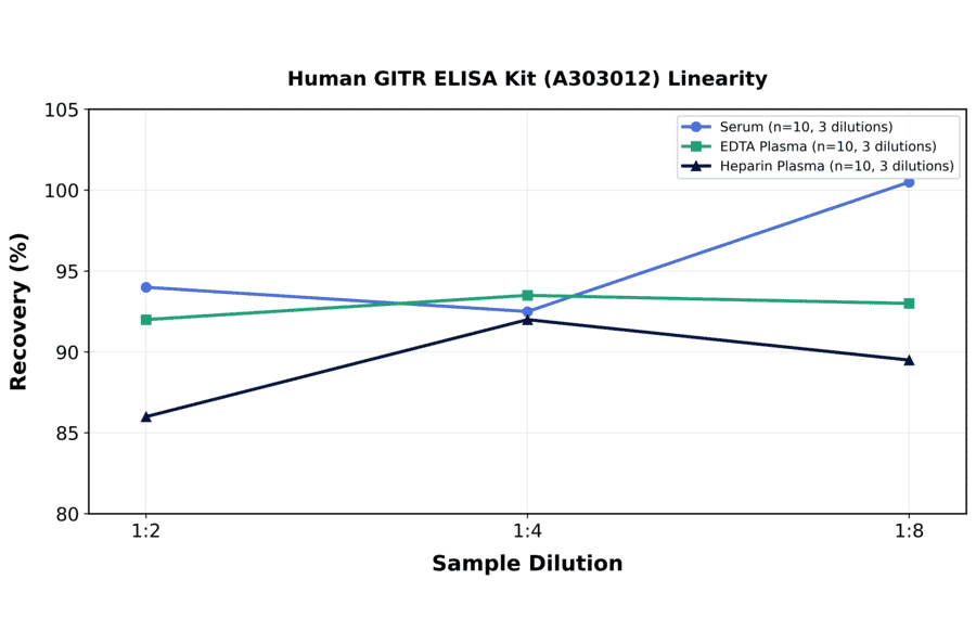 Linearity - Human GITR ELISA Kit (A303012) - Antibodies.com