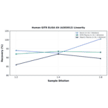 Linearity - Human GITR ELISA Kit (A303012) - Antibodies.com