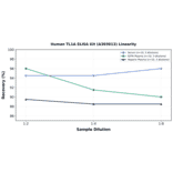 Linearity - Human TL1A ELISA Kit (A303013) - Antibodies.com
