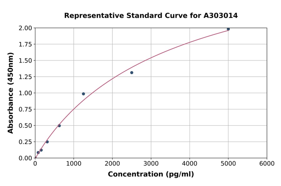 Standard Curve - Human MCU ELISA Kit (A303014) - Antibodies.com