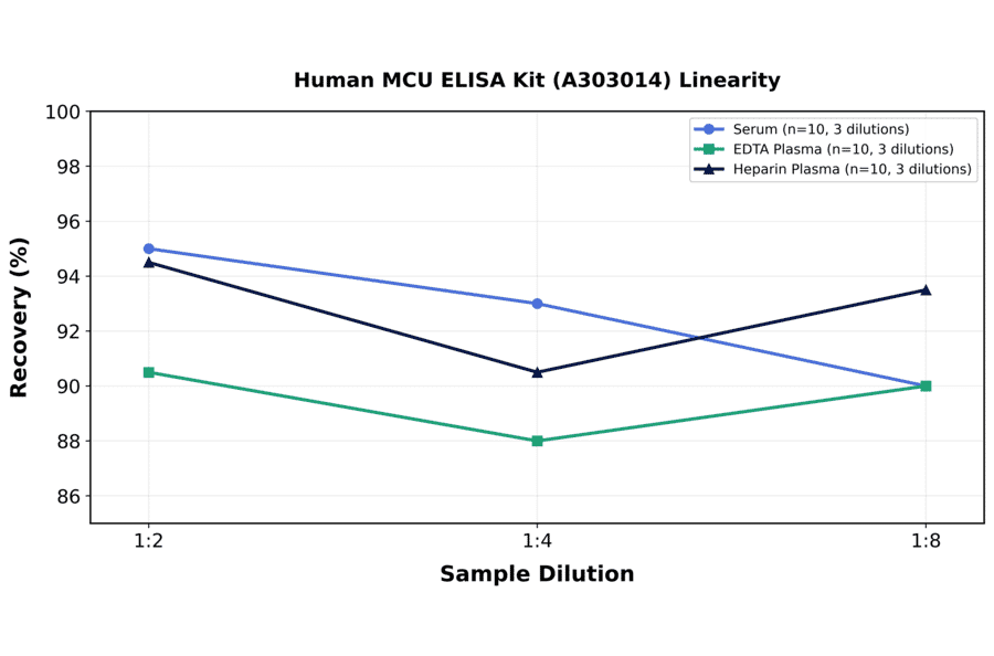 Linearity - Human MCU ELISA Kit (A303014) - Antibodies.com