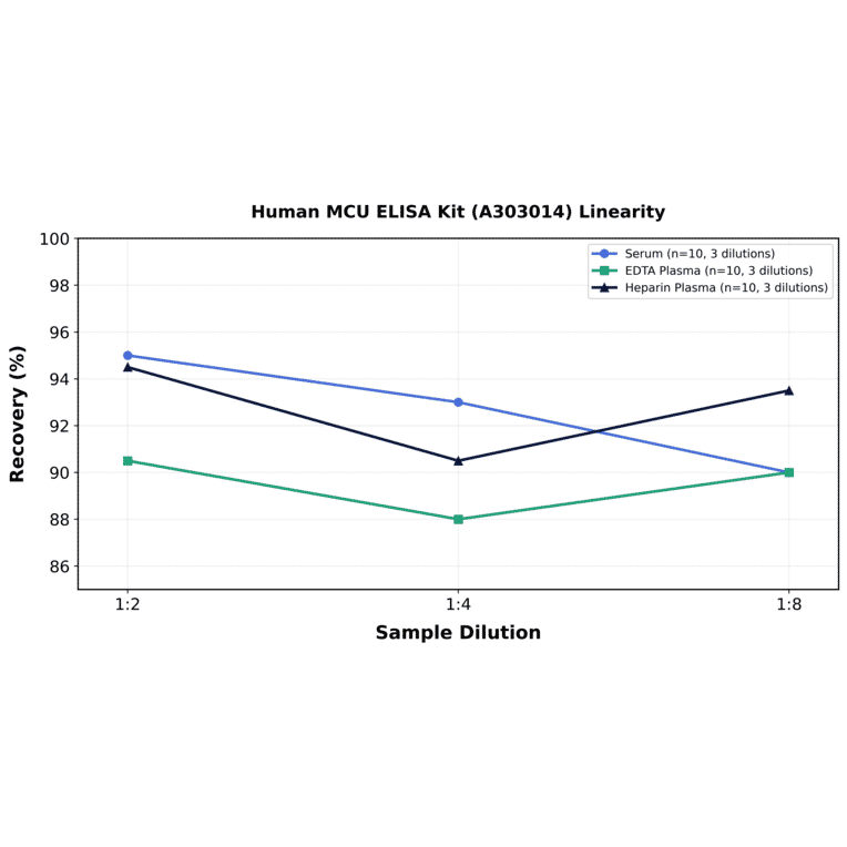 Linearity - Human MCU ELISA Kit (A303014) - Antibodies.com