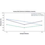Linearity - Human MCU ELISA Kit (A303014) - Antibodies.com