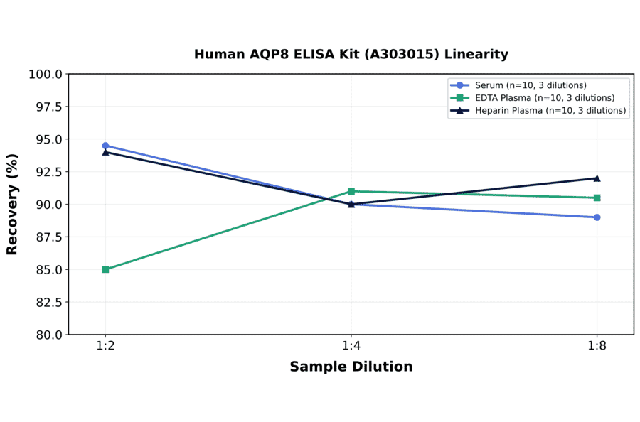 Linearity - Human AQP8 ELISA Kit (A303015) - Antibodies.com
