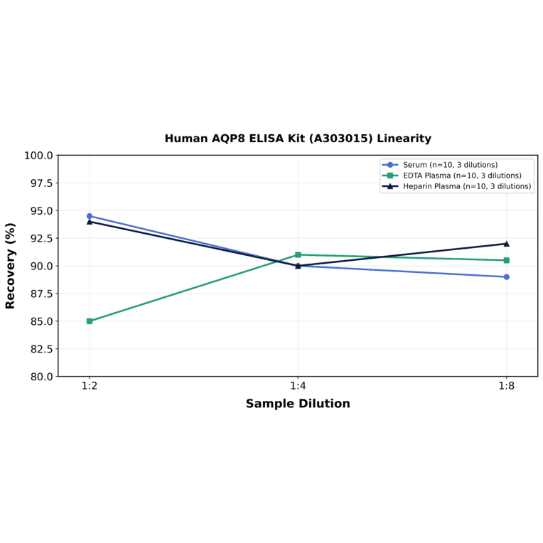 Linearity - Human AQP8 ELISA Kit (A303015) - Antibodies.com