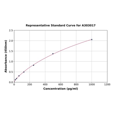 Standard Curve - Human WDR5 ELISA Kit (A303017) - Antibodies.com