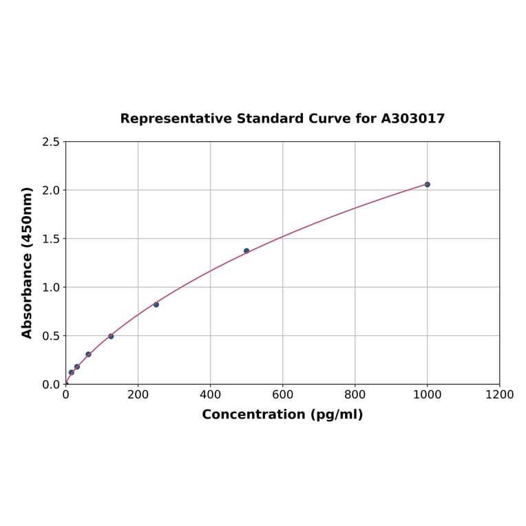 Standard Curve - Human WDR5 ELISA Kit (A303017) - Antibodies.com