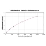 Standard Curve - Human WDR5 ELISA Kit (A303017) - Antibodies.com