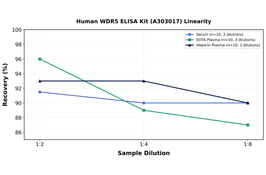 Linearity - Human WDR5 ELISA Kit (A303017) - Antibodies.com